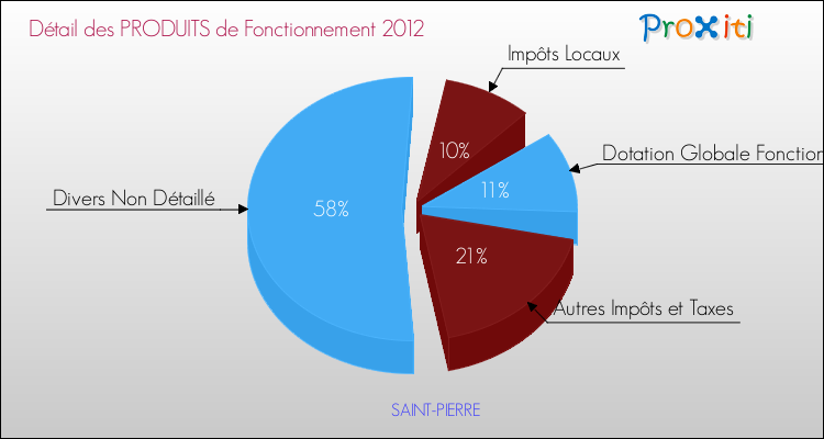 Décomposition du Budget de Fonctionnement 2012 de la commune de SAINT-PIERRE Budget de Fonctionnement 2012 pour la commune de SAINT-PIERRE
