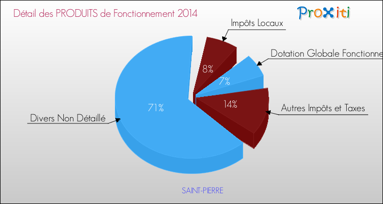 Décomposition du Budget de Fonctionnement 2014 de la commune de SAINT-PIERRE Budget de Fonctionnement 2014 pour la commune de SAINT-PIERRE