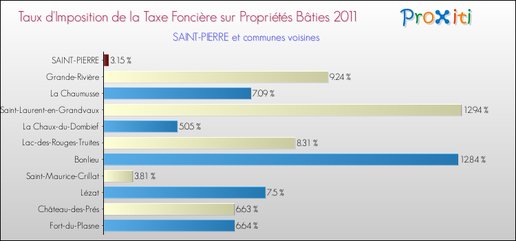 Taux d'imposition de la taxe foncière sur le bati 2011 pour SAINT-PIERRE et les communes proches Comparaison des taux d'imposition de la taxe foncière sur le bati 2011 pour SAINT-PIERRE et les communes voisines