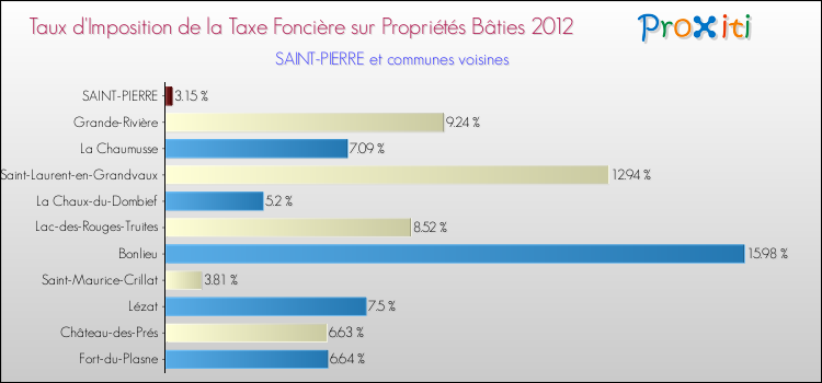 Taux d'imposition de la taxe foncière sur le bati 2012 pour SAINT-PIERRE et les communes proches Comparaison des taux d'imposition de la taxe foncière sur le bati 2012 pour SAINT-PIERRE et les communes voisines