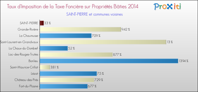 Taux d'imposition de la taxe foncière sur le bati 2014 pour SAINT-PIERRE et les communes proches Comparaison des taux d'imposition de la taxe foncière sur le bati 2014 pour SAINT-PIERRE et les communes voisines