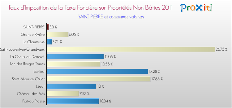 Taux d'imposition de la taxe foncière sur les immeubles et terrains non batis 2011 pour SAINT-PIERRE et les communes proches Comparaison des taux d'imposition de la taxe foncière sur les immeubles et terrains non batis 2011 pour SAINT-PIERRE et les communes voisines