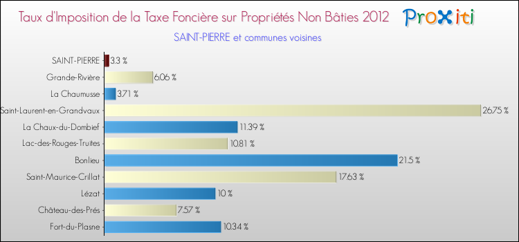 Taux d'imposition de la taxe foncière sur les immeubles et terrains non batis 2012 pour SAINT-PIERRE et les communes proches Comparaison des taux d'imposition de la taxe foncière sur les immeubles et terrains non batis 2012 pour SAINT-PIERRE et les communes voisines