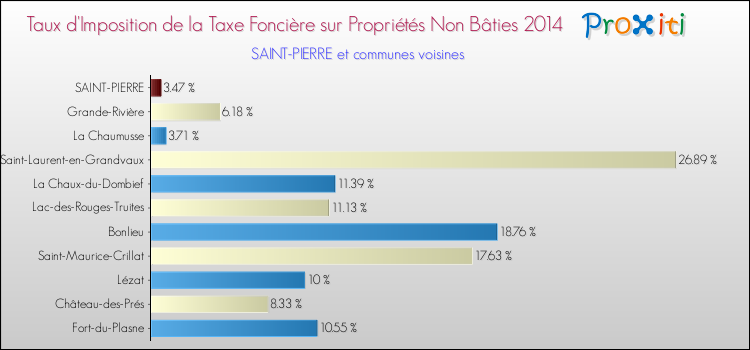 Taux d'imposition de la taxe foncière sur les immeubles et terrains non batis 2014 pour SAINT-PIERRE et les communes proches Comparaison des taux d'imposition de la taxe foncière sur les immeubles et terrains non batis 2014 pour SAINT-PIERRE et les communes voisines