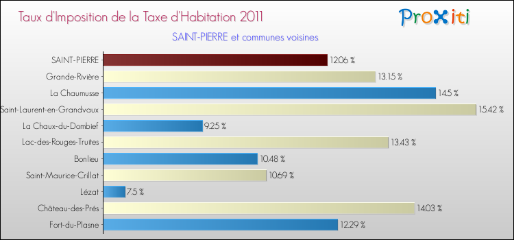 Taux d'imposition de la taxe d'habitation 2011 pour SAINT-PIERRE et les communes proches Comparaison des taux d'imposition de la taxe d'habitation 2011 pour SAINT-PIERRE et les communes voisines