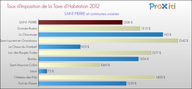 Taux d'imposition de la taxe d'habitation 2012 pour SAINT-PIERRE et les communes proches Comparaison des taux d'imposition de la taxe d'habitation 2012 pour SAINT-PIERRE et les communes voisines