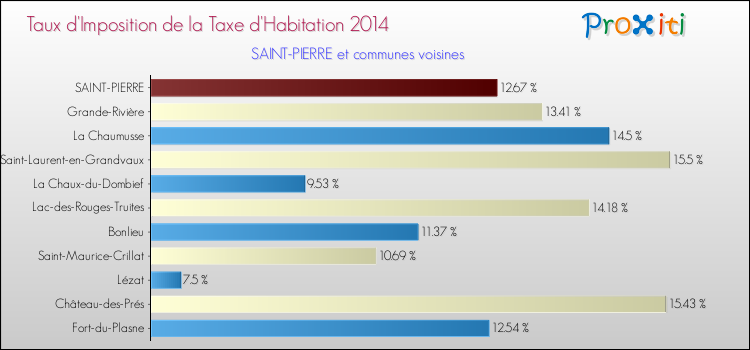 Taux d'imposition de la taxe d'habitation 2014 pour SAINT-PIERRE et les communes proches Comparaison des taux d'imposition de la taxe d'habitation 2014 pour SAINT-PIERRE et les communes voisines