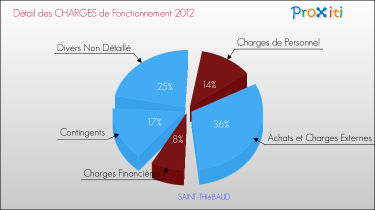 Décomposition des Charges de Fonctionnement 2012 de la commune de SAINT-THIéBAUD Charges de Fonctionnement 2012 pour la commune de SAINT-THIéBAUD