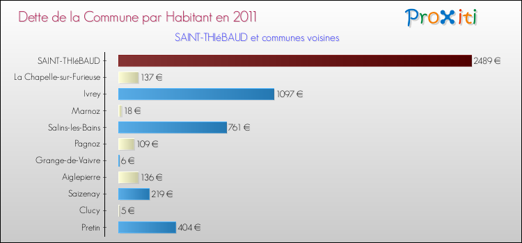 Dette par habitant de la commune en 2011 pour SAINT-THIéBAUD et les communes proches Comparaison de la dette par habitant de la commune en 2011 pour SAINT-THIéBAUD et les communes voisines