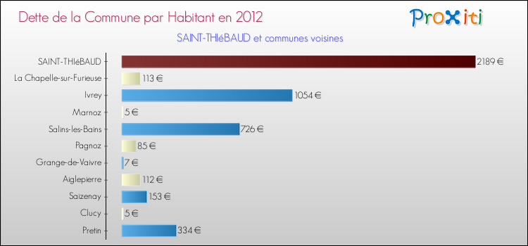 Dette par habitant de la commune en 2012 pour SAINT-THIéBAUD et les communes proches Comparaison de la dette par habitant de la commune en 2012 pour SAINT-THIéBAUD et les communes voisines