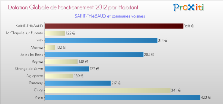 Montant des dotations globales de fonctionnement DGF par Habitant pour SAINT-THIéBAUD et les communes proches Comparaison des des dotations globales de fonctionnement DGF par habitant pour SAINT-THIéBAUD et les communes voisines