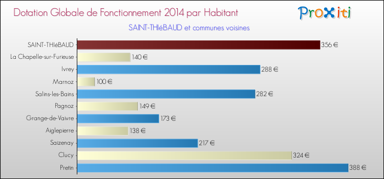 Montant des dotations globales de fonctionnement DGF par Habitant pour SAINT-THIéBAUD et les communes proches en 2014. Comparaison des des dotations globales de fonctionnement DGF par habitant pour SAINT-THIéBAUD et les communes voisines en 2014.