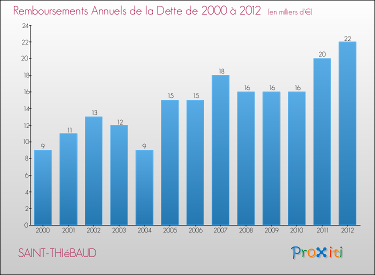 Evolution de l'annuité de la dette pour la commune de SAINT-THIéBAUD de 2000 à 2012 Annuités de la dette pour SAINT-THIéBAUD de 2000 à 2012