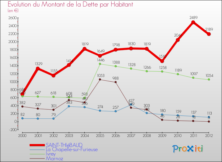 Evolution de la dette par habitant pour la commune de SAINT-THIéBAUD et les communes proches de 2000 à 2012 Comparaison de la dette par habitant pour SAINT-THIéBAUD et les communes voisines de 2000 à 2012