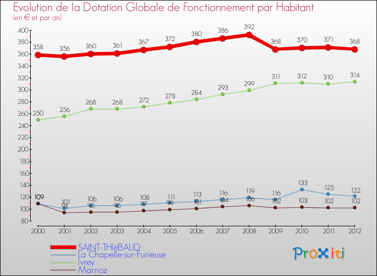 Evolution et montant de la dotation globale de fonctionnement par Habitant pour SAINT-THIéBAUD et les communes proches Comparaison des dotations globales de fonctionnement par habitant pour SAINT-THIéBAUD et les communes voisines