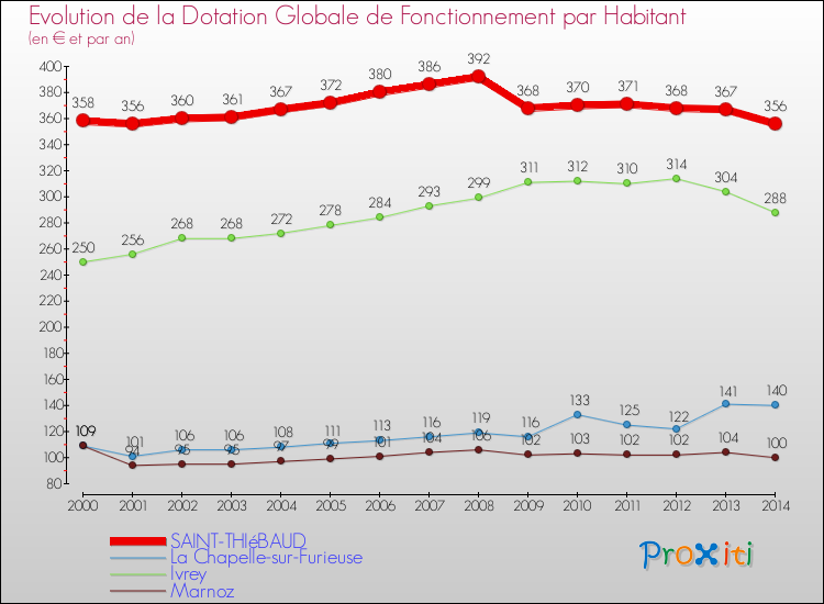 Evolution et montant de la dotation globale de fonctionnement par Habitant pour SAINT-THIéBAUD et les communes proches de 2000 à 2014. Comparaison des dotations globales de fonctionnement par habitant pour SAINT-THIéBAUD et les communes voisines de 2000 à 2014.
