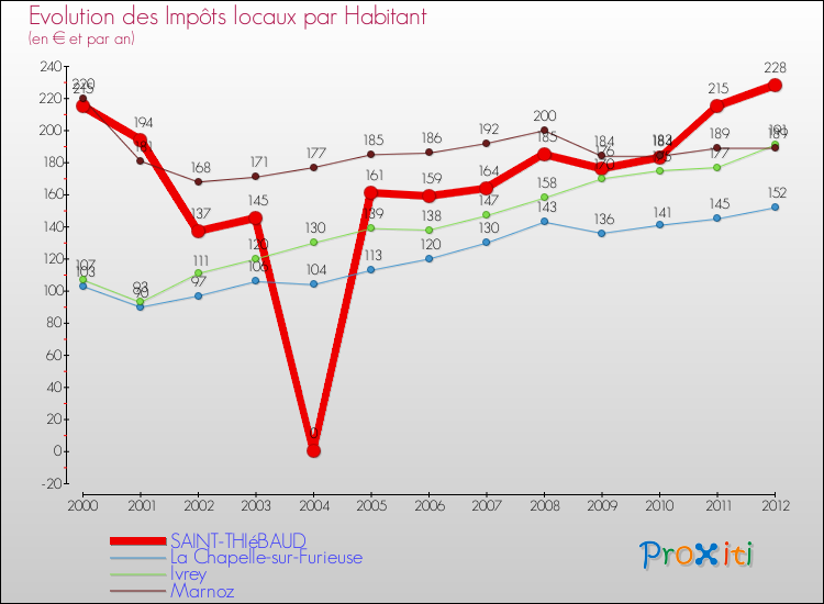 Evolution et montant des impôts locaux par Habitant pour SAINT-THIéBAUD et les communes proches Comparaison des impôts locaux par habitant pour SAINT-THIéBAUD et les communes voisines