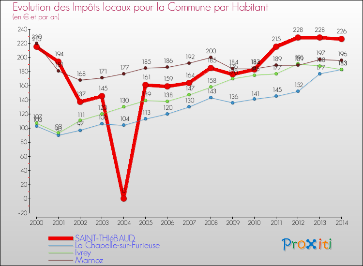Evolution et montant des impôts locaux par Habitant pour SAINT-THIéBAUD et les communes proches de 2000 à 2014 Comparaison des impôts locaux par habitant pour SAINT-THIéBAUD et les communes voisines de 2000 à 2014