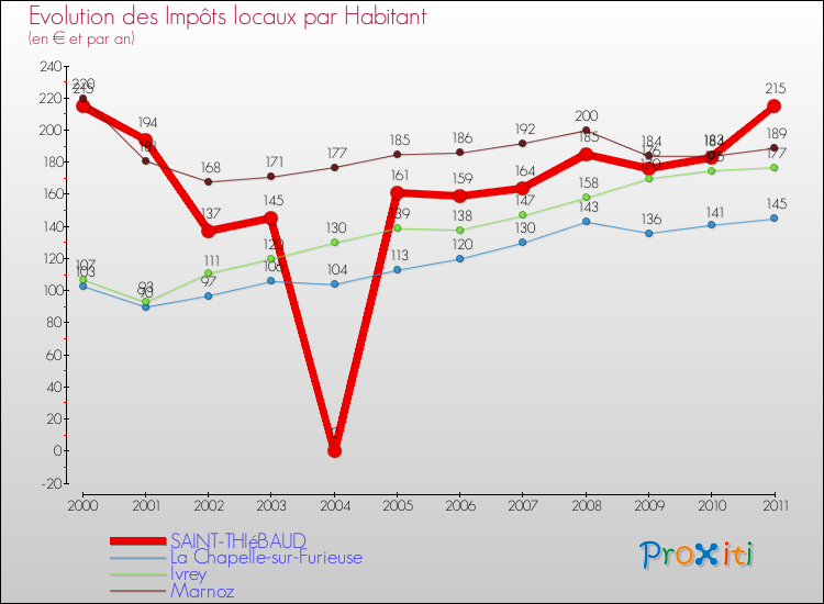 Evolution et montant des impôts locaux par Habitant pour SAINT-THIéBAUD et les communes proches Comparaison des impôts locaux par habitant pour SAINT-THIéBAUD et les communes voisines