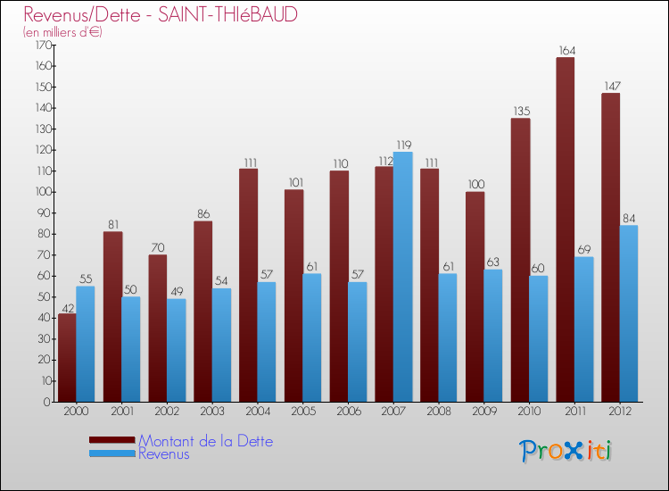Evolution comparée de la dette et des revenus pour la commune de SAINT-THIéBAUD de 2000 à 2012 Comparaison de la dette et des revenus pour SAINT-THIéBAUD de 2000 à 2012