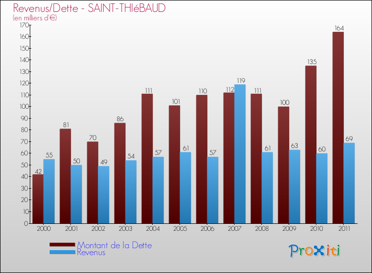 Evolution comparée de la dette et des revenus pour la commune de SAINT-THIéBAUD de 2000 à 2011 Comparaison de la dette et des revenus pour SAINT-THIéBAUD de 2000 à 2011
