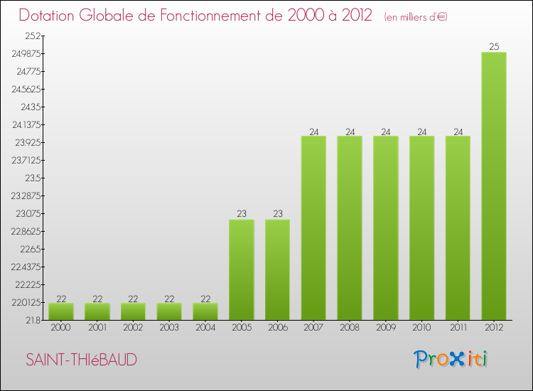 Evolution du montant de la Dotation Globale de Fonctionnement pour la commune de SAINT-THIéBAUD de 2000 à 2012 Evolution du montant de la Dotation Globale de Fonctionnement pour SAINT-THIéBAUD de 2000 à 2012