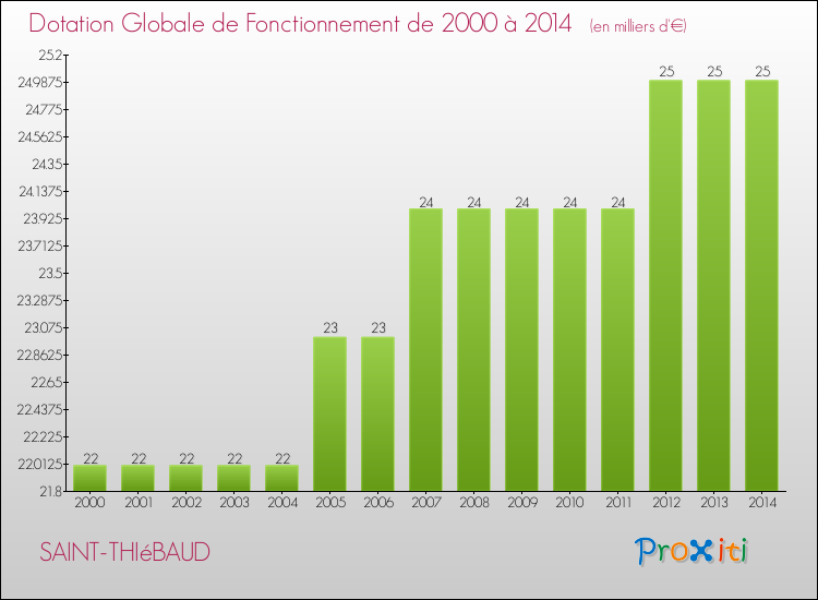 Evolution du montant de la Dotation Globale de Fonctionnement pour la commune de SAINT-THIéBAUD de 2000 à 2014 Evolution du montant de la Dotation Globale de Fonctionnement pour SAINT-THIéBAUD de 2000 à 2014