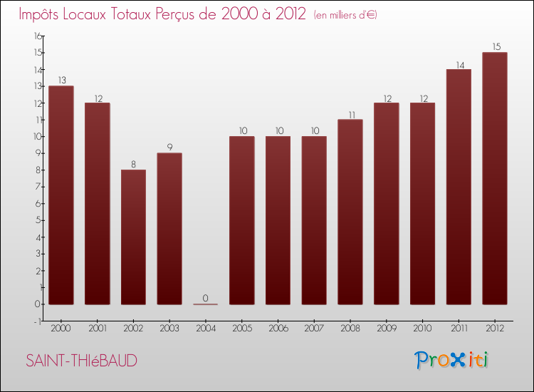 Evolution des Impôts Locaux pour la commune de SAINT-THIéBAUD de 2000 à 2012 Evolution des Impôts Locaux pour SAINT-THIéBAUD de 2000 à 2012
