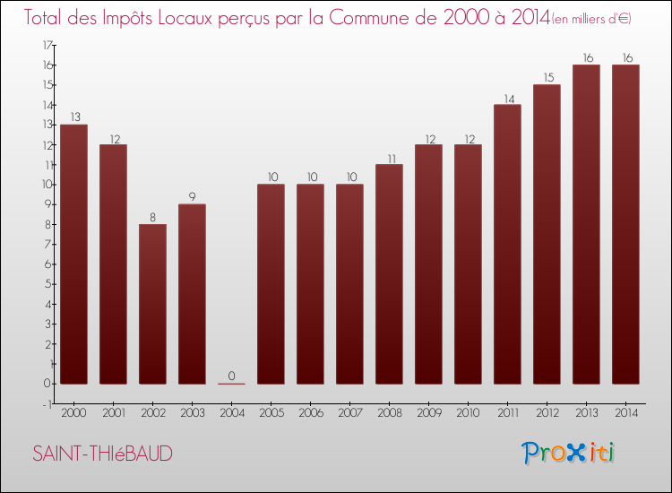 Evolution des Impôts Locaux pour la commune de SAINT-THIéBAUD de 2000 à 2014 Evolution des Impôts Locaux pour SAINT-THIéBAUD de 2000 à 2014