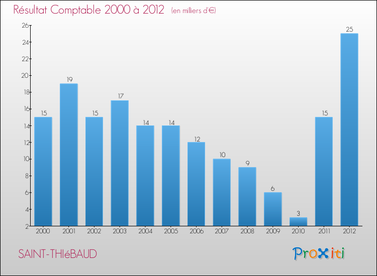 Evolution du résultat comptable pour la commune de SAINT-THIéBAUD de 2000 à 2012 Evolution du résultat comptable pour SAINT-THIéBAUD de 2000 à 2012