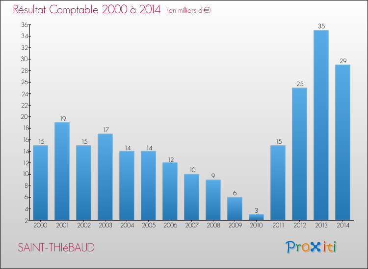 Evolution du résultat comptable pour la commune de SAINT-THIéBAUD de 2000 à 2014 Evolution du résultat comptable pour SAINT-THIéBAUD de 2000 à 2014
