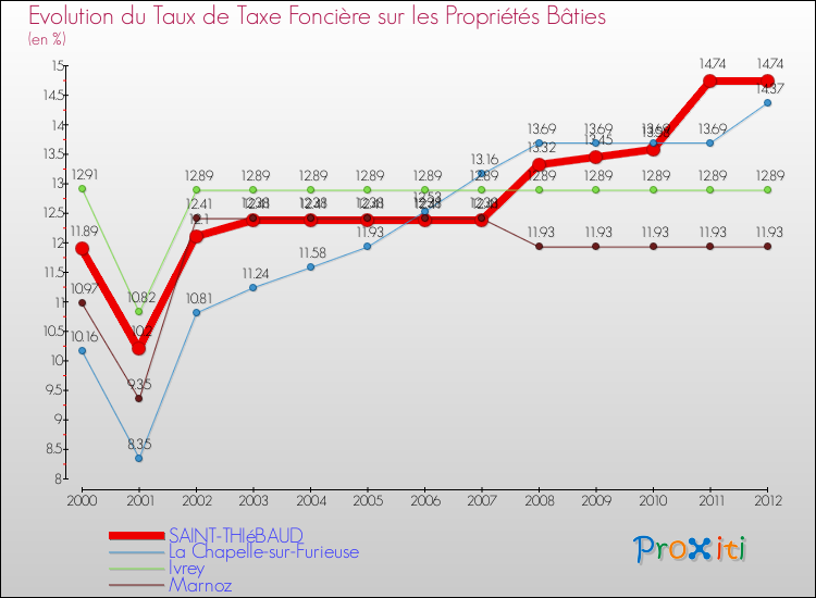 Evolution du taux de la taxe foncière sur le bati pour SAINT-THIéBAUD et les communes proches de 2000 à 2012 Comparaison des taux de taxe foncière sur le bati pour SAINT-THIéBAUD et les communes voisines de 2000 à 2012