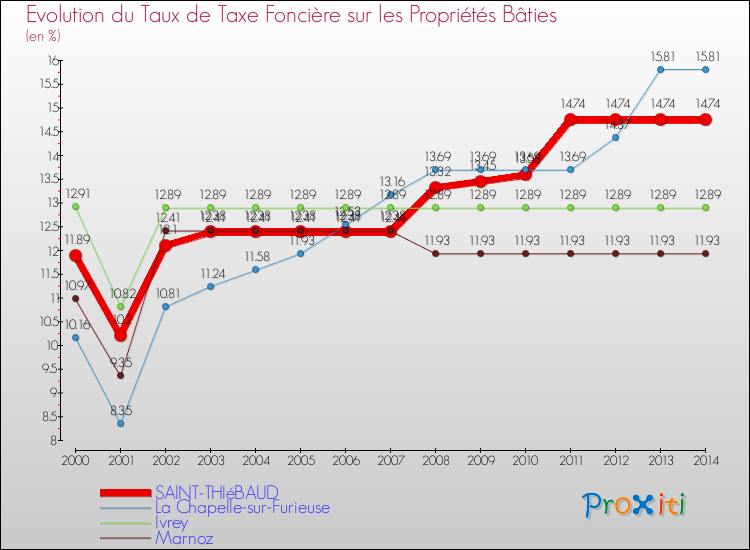 Evolution du taux de la taxe foncière sur le bati pour SAINT-THIéBAUD et les communes proches de 2000 à 2014 Comparaison des taux de taxe foncière sur le bati pour SAINT-THIéBAUD et les communes voisines de 2000 à 2014