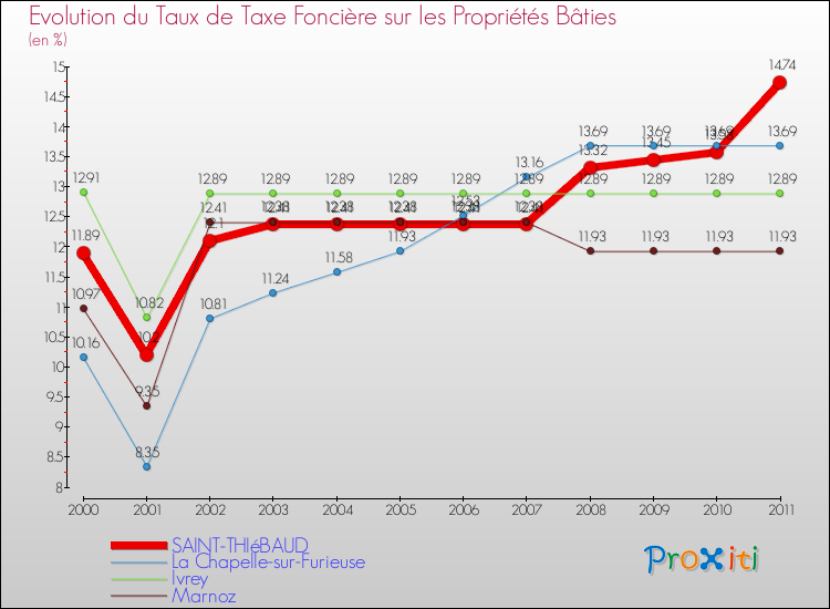 Evolution du taux de la taxe foncière sur le bati pour SAINT-THIéBAUD et les communes proches Comparaison des taux de taxe foncière sur le bati pour SAINT-THIéBAUD et les communes voisines
