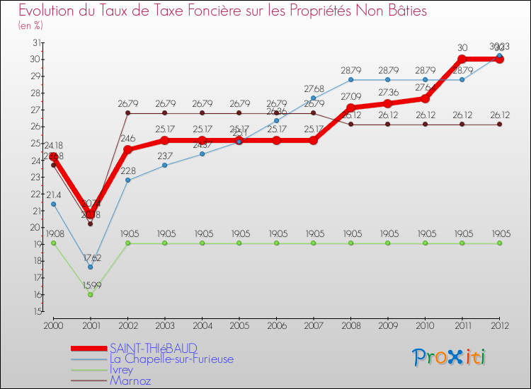Evolution du taux de la taxe foncière sur les immeubles et terrains non batis pour SAINT-THIéBAUD et les communes proches de 2000 à 2012 Comparaison des taux de la taxe foncière sur les immeubles et terrains non batis pour SAINT-THIéBAUD et les communes voisines de 2000 à 2012