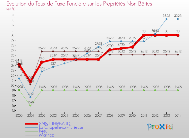 Evolution du taux de la taxe foncière sur les immeubles et terrains non batis pour SAINT-THIéBAUD et les communes proches de 2000 à 2014 Comparaison des taux de la taxe foncière sur les immeubles et terrains non batis pour SAINT-THIéBAUD et les communes voisines de 2000 à 2014