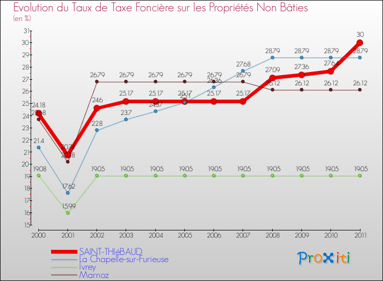 Evolution du taux de la taxe foncière sur les immeubles et terrains non batis pour SAINT-THIéBAUD et les communes proches Comparaison des taux de la taxe foncière sur les immeubles et terrains non batis pour SAINT-THIéBAUD et les communes voisines