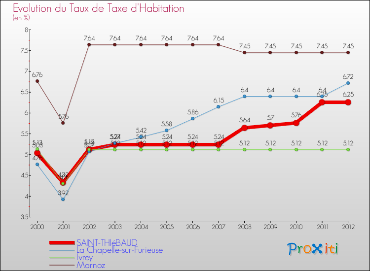 Evolution du taux de la taxe d'habitation pour SAINT-THIéBAUD et les communes proches Comparaison des taux de la taxe d'habitation pour SAINT-THIéBAUD et les communes voisines