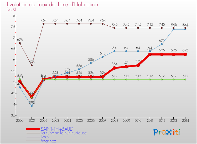 Evolution du taux de la taxe d'habitation pour SAINT-THIéBAUD et les communes proches de 2000 à 2014 Comparaison des taux de la taxe d'habitation pour SAINT-THIéBAUD et les communes voisines de 2000 à 2014