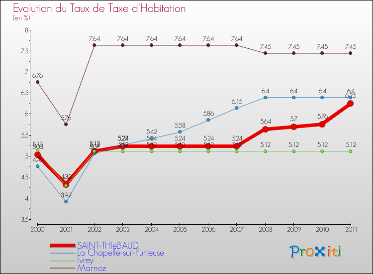 Evolution du taux de la taxe d'habitation pour SAINT-THIéBAUD et les communes proches Comparaison des taux de la taxe d'habitation pour SAINT-THIéBAUD et les communes voisines