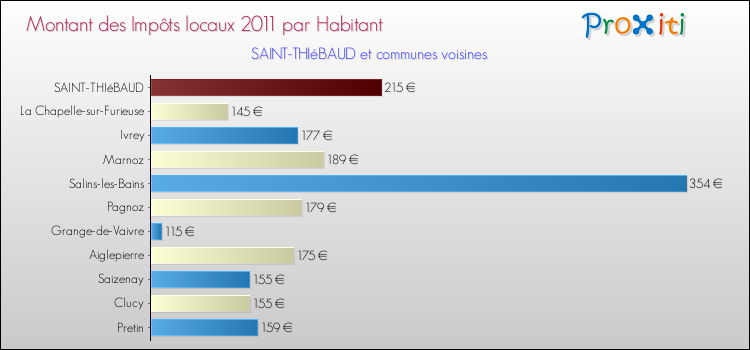 Montant des impôts locaux par Habitant pour SAINT-THIéBAUD et les communes proches Comparaison des impôts locaux par habitant pour SAINT-THIéBAUD et les communes voisines