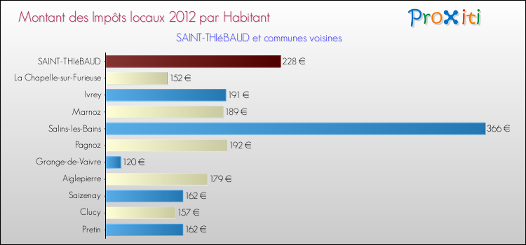 Montant des impôts locaux par Habitant pour SAINT-THIéBAUD et les communes proches Comparaison des impôts locaux par habitant pour SAINT-THIéBAUD et les communes voisines