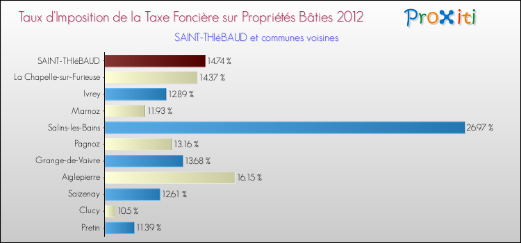 Taux d'imposition de la taxe foncière sur le bati 2012 pour SAINT-THIéBAUD et les communes proches Comparaison des taux d'imposition de la taxe foncière sur le bati 2012 pour SAINT-THIéBAUD et les communes voisines