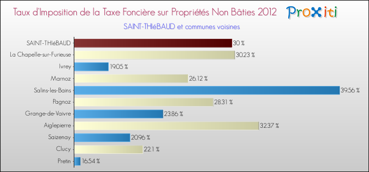 Taux d'imposition de la taxe foncière sur les immeubles et terrains non batis 2012 pour SAINT-THIéBAUD et les communes proches Comparaison des taux d'imposition de la taxe foncière sur les immeubles et terrains non batis 2012 pour SAINT-THIéBAUD et les communes voisines