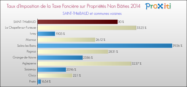 Taux d'imposition de la taxe foncière sur les immeubles et terrains non batis 2014 pour SAINT-THIéBAUD et les communes proches Comparaison des taux d'imposition de la taxe foncière sur les immeubles et terrains non batis 2014 pour SAINT-THIéBAUD et les communes voisines