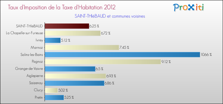 Taux d'imposition de la taxe d'habitation 2012 pour SAINT-THIéBAUD et les communes proches Comparaison des taux d'imposition de la taxe d'habitation 2012 pour SAINT-THIéBAUD et les communes voisines