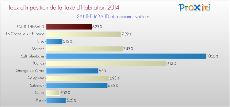 Taux d'imposition de la taxe d'habitation 2014 pour SAINT-THIéBAUD et les communes proches Comparaison des taux d'imposition de la taxe d'habitation 2014 pour SAINT-THIéBAUD et les communes voisines
