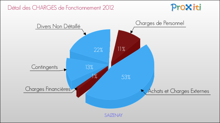 Décomposition des Charges de Fonctionnement 2012 de la commune de SAIZENAY Charges de Fonctionnement 2012 pour la commune de SAIZENAY