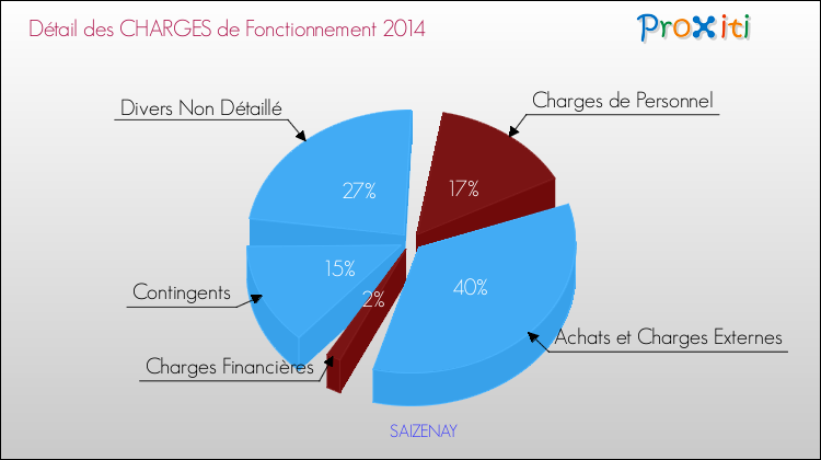 Décomposition des Charges de Fonctionnement 2014 de la commune de SAIZENAY Charges de Fonctionnement 2014 pour la commune de SAIZENAY