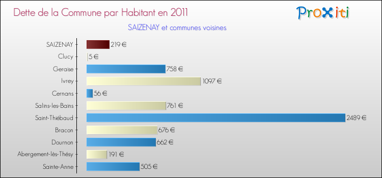 Dette par habitant de la commune en 2011 pour SAIZENAY et les communes proches Comparaison de la dette par habitant de la commune en 2011 pour SAIZENAY et les communes voisines